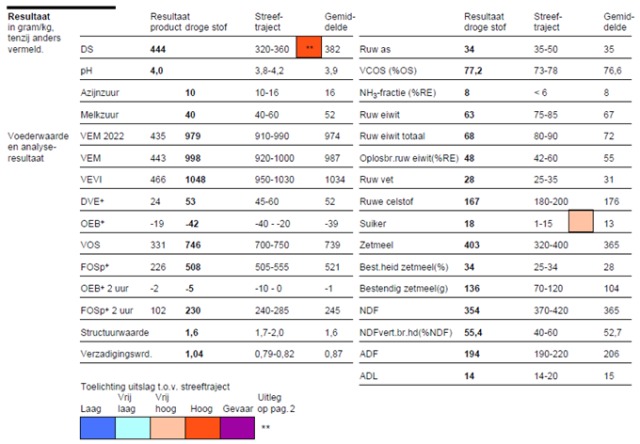 500 ton Kuilmais, 44.4%DS, 998 VEM, 34 RAS, 68RE.