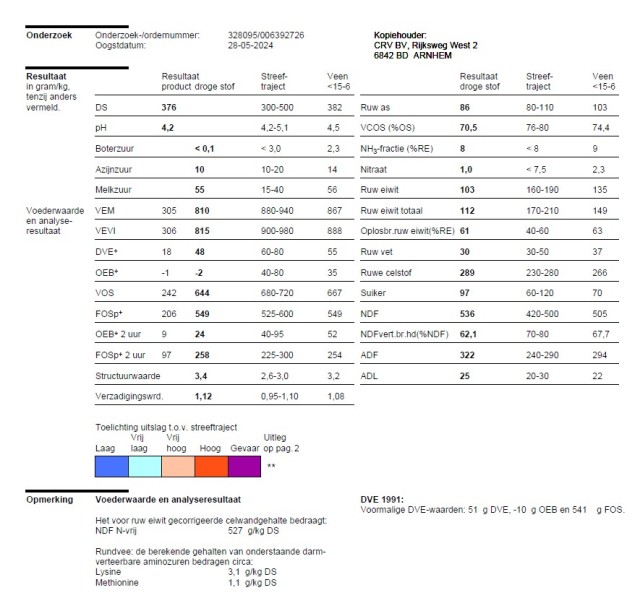 Kortgesneden kuilgras 37,6% DS - 1e snede 2024