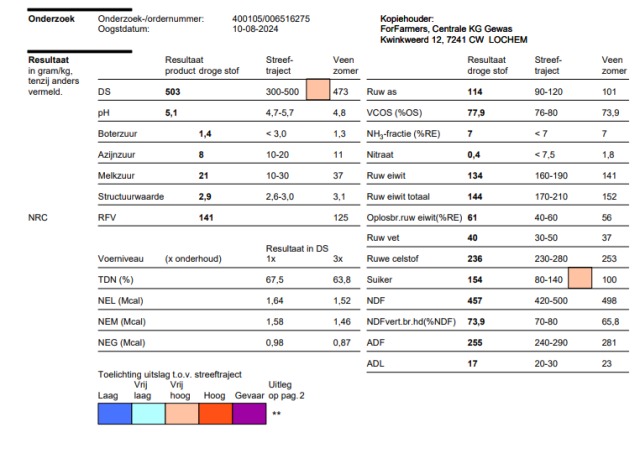 2vrachten kuilgras 50.3%DS, 907VEM, 114RAS, 144RET