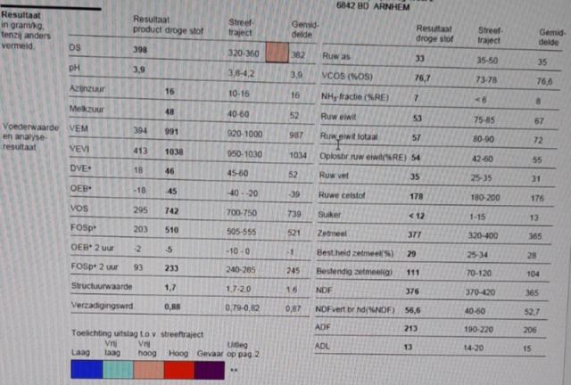 250 ton maïs 39,8%DS, 991 VEM, 377 Zetmeel