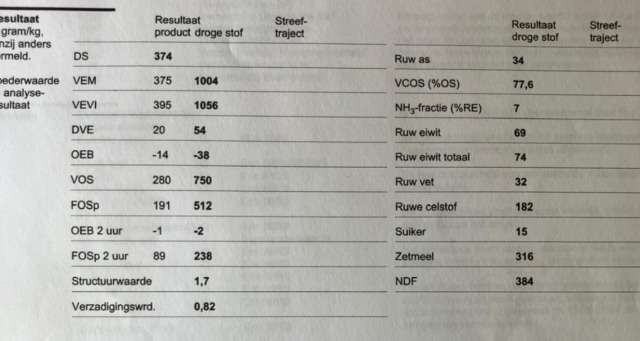 100 ton maïs  37,4% DS, 1004VEM, 316 zetmeel