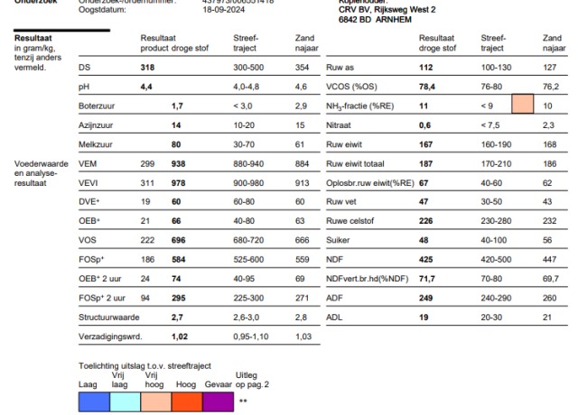 Gehakseld kuilgras, 31.8%DS,938 VEM,112RAS,187RET
