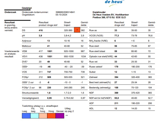 ca 5 vrachten mais 41.6%DS, 1001VEM, 33RAS, 59RET