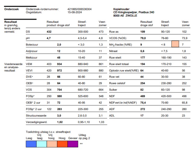600 ton Kuilgras 43.2%DS, 934 VEM, 109RAS, 194RET