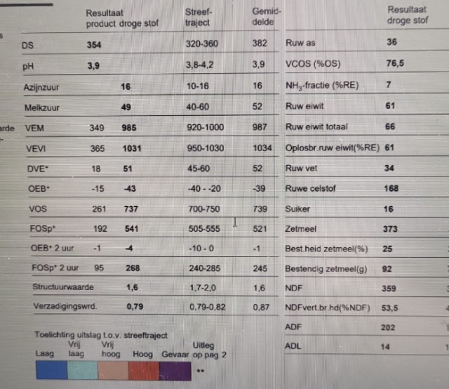 Te koop 2 vrachten Mais 35.4%DS,985VEM, 36RAS,66R