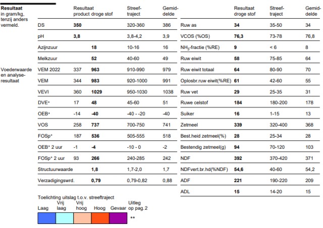 200 ton snijmaïs 35%DS 983VEM 34 RAS 339 Zetmeel