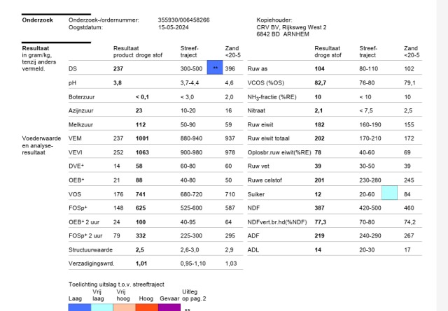 350 ton gehakseld kuilgras, 23.7%DS, 1001VEM