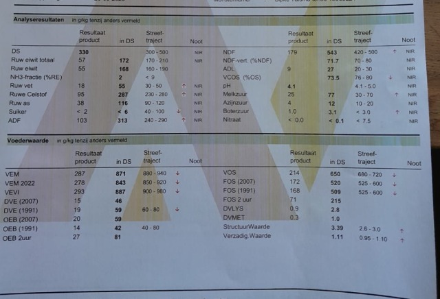 8 vrachten kuilgras 33%DS, 871VEM, 116RAS, 175RET