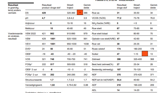 Mais 2025 DS42,9% VEM1001 Suiker47 Zetmeel390