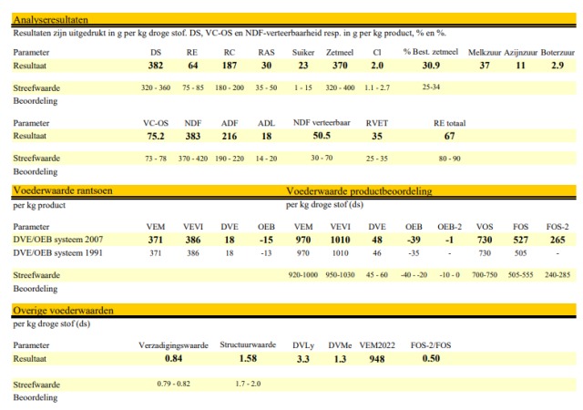 500 Ton Mais 38% DS 970 VEM 370 Zetmeel