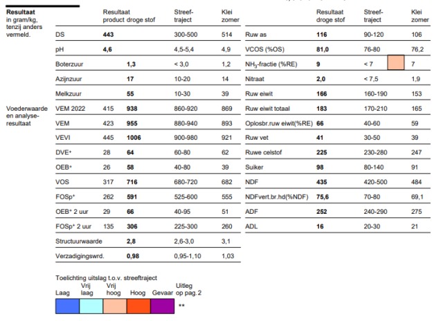 300 Ton Gehakseld Kuil 44%DS 955VEM 116RAS 183RET