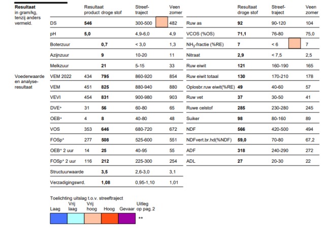 500 Ton Gehakseld Kuil 54%DS 825VEM 92RAS 130RET