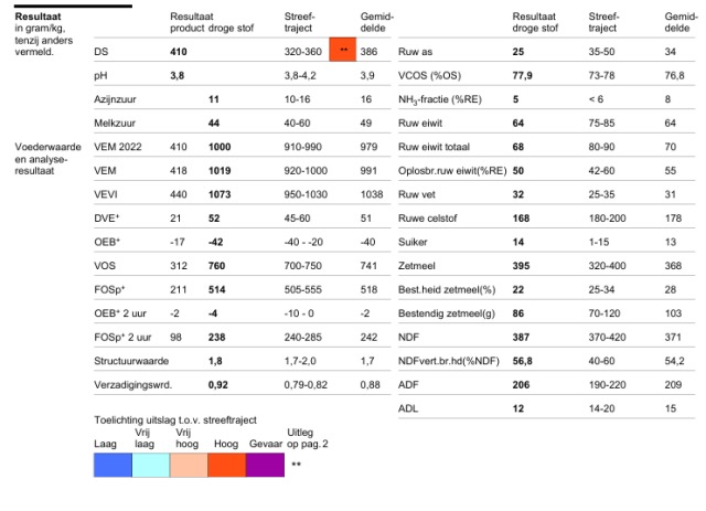 Ingekuilde snijmais oogst 2025 1019VEM 395 zetmeel
