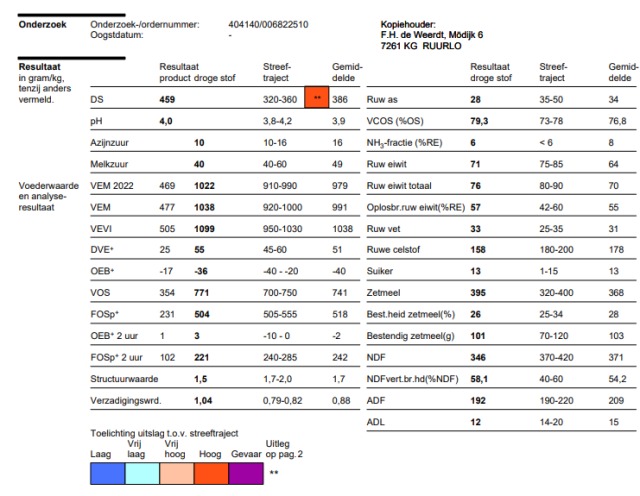140 ton Mais 45%DS 1038VEM 395 Zetmeel