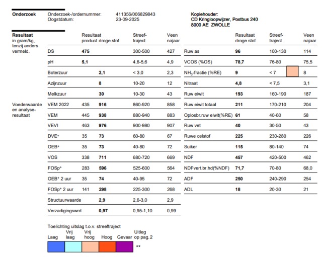3 vrachten Kuilgras 47%DS 938VEM 96RAS 211RET