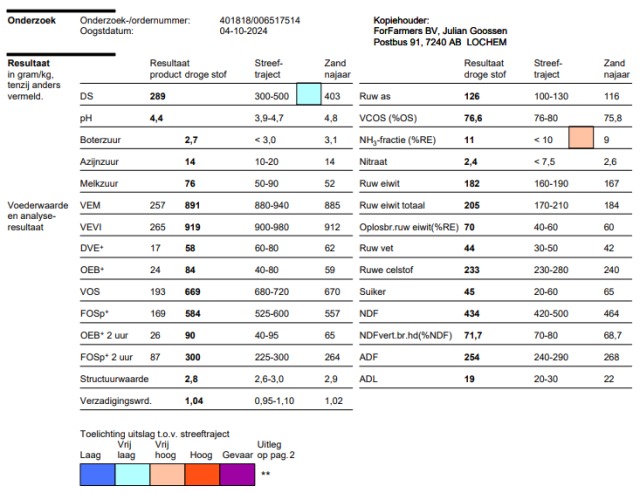 2 Vrachten Kuilgras 28%DS 891VEM 126RAS 205RET