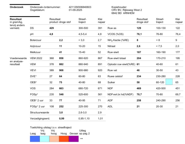 240 ton kuilgras 42%DS 882VEM 129RAS 204RET