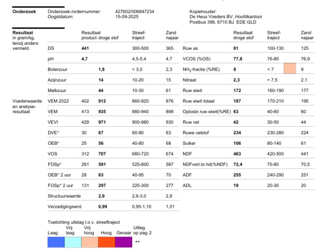 300 Ton gehakseld Kuil 44%DS 935VEM 91RAS 187RET