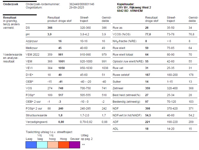 1 vracht mais 36,6%ds 1001vem 359zetmeel