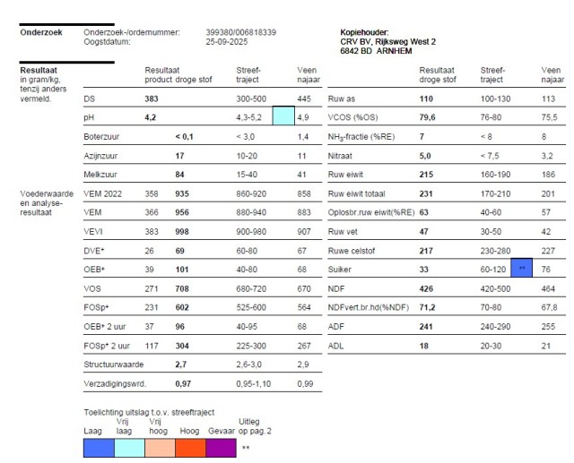 Kuilgras gehakseld - 100 ton
