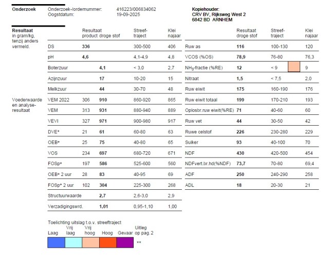Kuilgras - circa 300 ton / 33,6%DS - 931 VEM