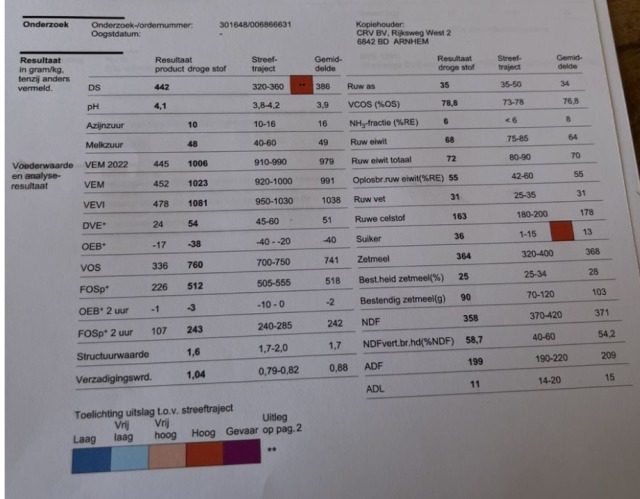 2 vrachten Mais 44%DS 1023VEM 364Zetmeel