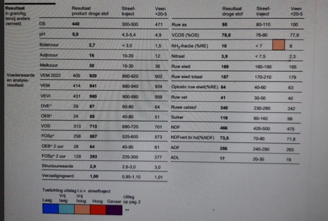 200 ton kort gesneden kuilgras 44%DS 941VEM 95RAS