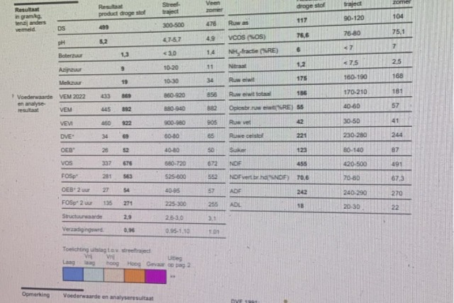 250 ton Kuilgras 49%DS 892VEM 186RET 117RAS