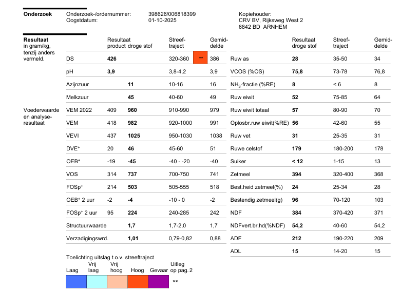 250 ton Ingekuilde Mais  42%DS  982 VEM  394 Zetmeel