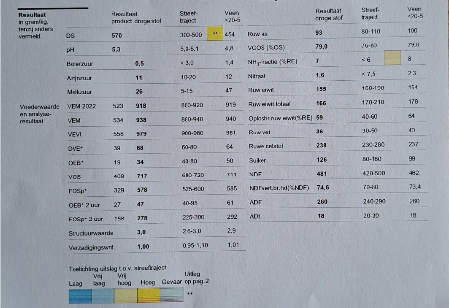 Te koop  100 ton gehakseld kuilgras 57%DS  938VEM  93 RAS  166RET