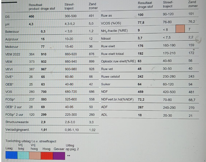 Te koop 2 vrachten Kuilgras 40%DS 932VEM 100RAS 192RET