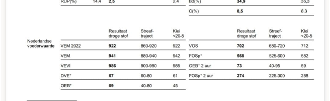 Te koop 200 ton gehakseld kuilgras met toevoegmiddel