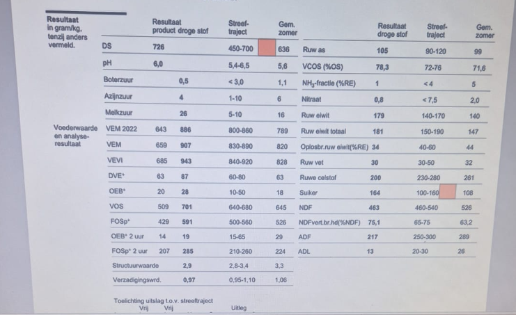 Te Koop 100 ronde balen 72%DS 907VEM 105RAS 181RET
