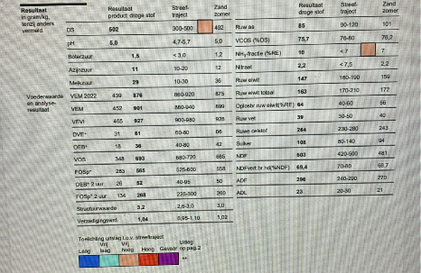 Te koop 230 ton gehakseld Kuilgras 50%DS  901VEM  86RAS  163RET 