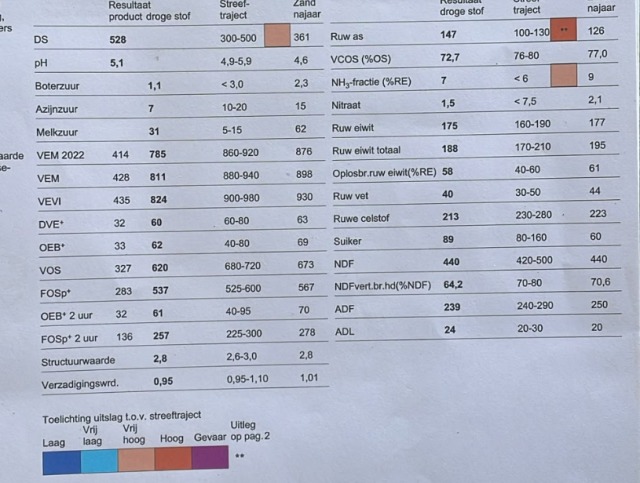 2 vrachten Kuilgras 52%DS 811VEM 147RAS 188RET